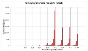 review of marking