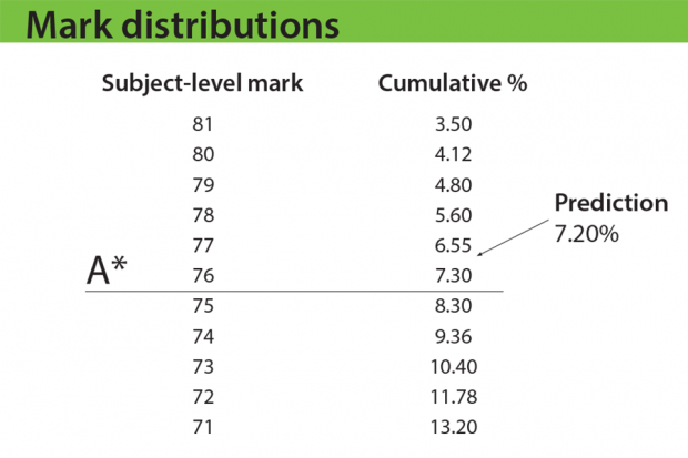 The predicted cumulative percentage in this example is 7.20%. The closest mark to this is 76, so to get a grade A* you would need 76 marks or better.