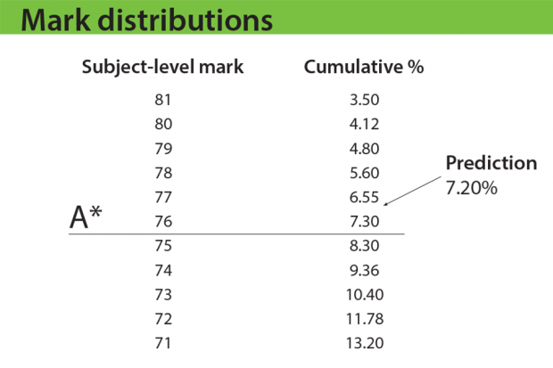 setting-a-in-the-new-a-levels-the-ofqual-blog