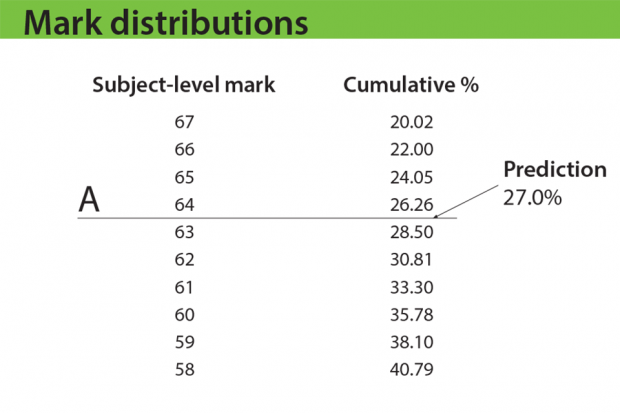 The predicted cumulative percentage in this example is 17.0%. The closest mark to this is 64, so to get a grade A you would need 64 marks or better.