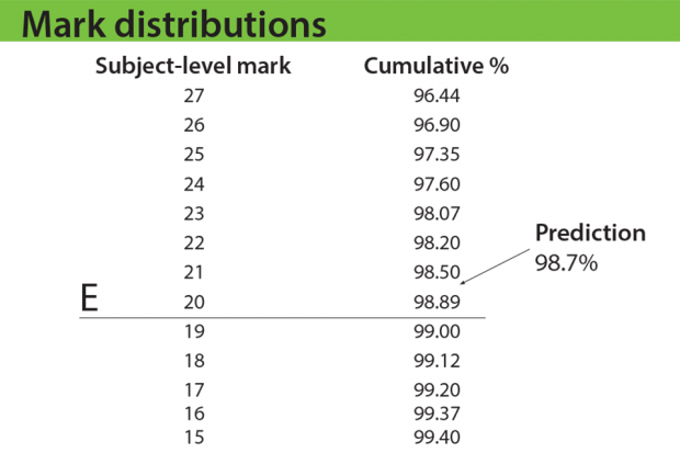 The predicted cumulative percentage for an E in this example is 98.7%. The closest mark to this is 20, so to get a grade E you would need 20 marks or better.