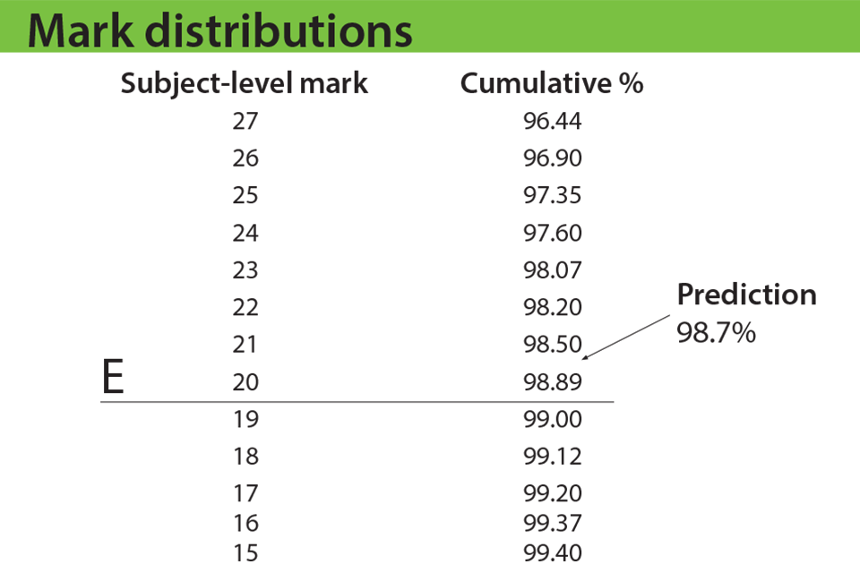 What are the GCSE grade boundaries? OCR, Edexcel, AQA, more