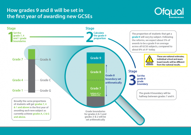 Stage 1: Set the grade 7, 4 and 1 boundaries at the level of last year's grade A, C and G boundaries. Stage 2: Calculate the grade 9 position (about 5% on average across all GCSEs). Stage 3: Set the grade 8 boundary half-way between the bottom of a 9 and the bottom of a 7.