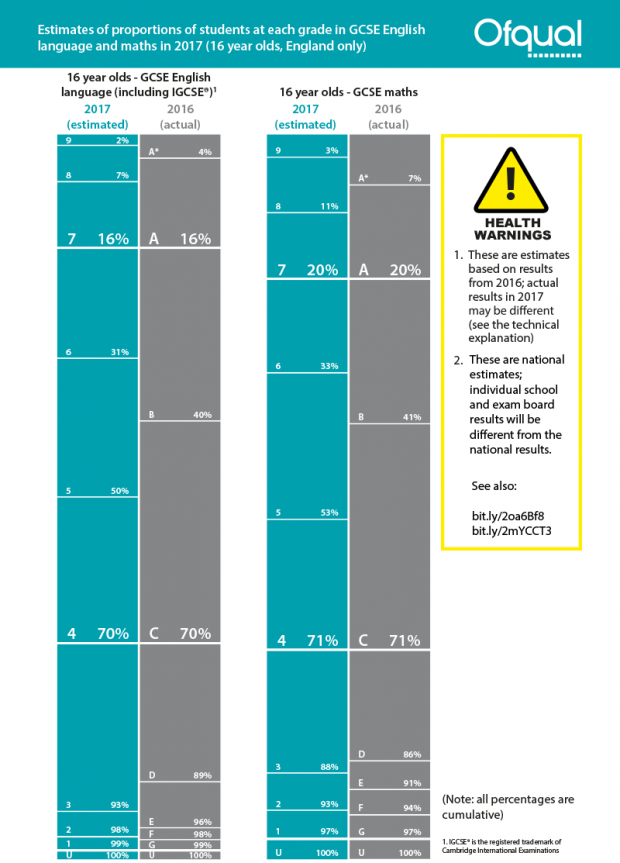 Estimated percentages for GCSE English language. 9: 2%. 8: 7%. 7: 16%. 6: 31%. 5: 50%. 4: 70%. 3: 93%. 2: 98%. 1: 99%. U: 100%. Estimated percentages for GCSE maths. 9: 3%. 8: 11%. 7: 20%. 6: 33%. 5: 53%. 4: 71%. 3: 88%. 2: 93%. 1: 97%. U: 100%.