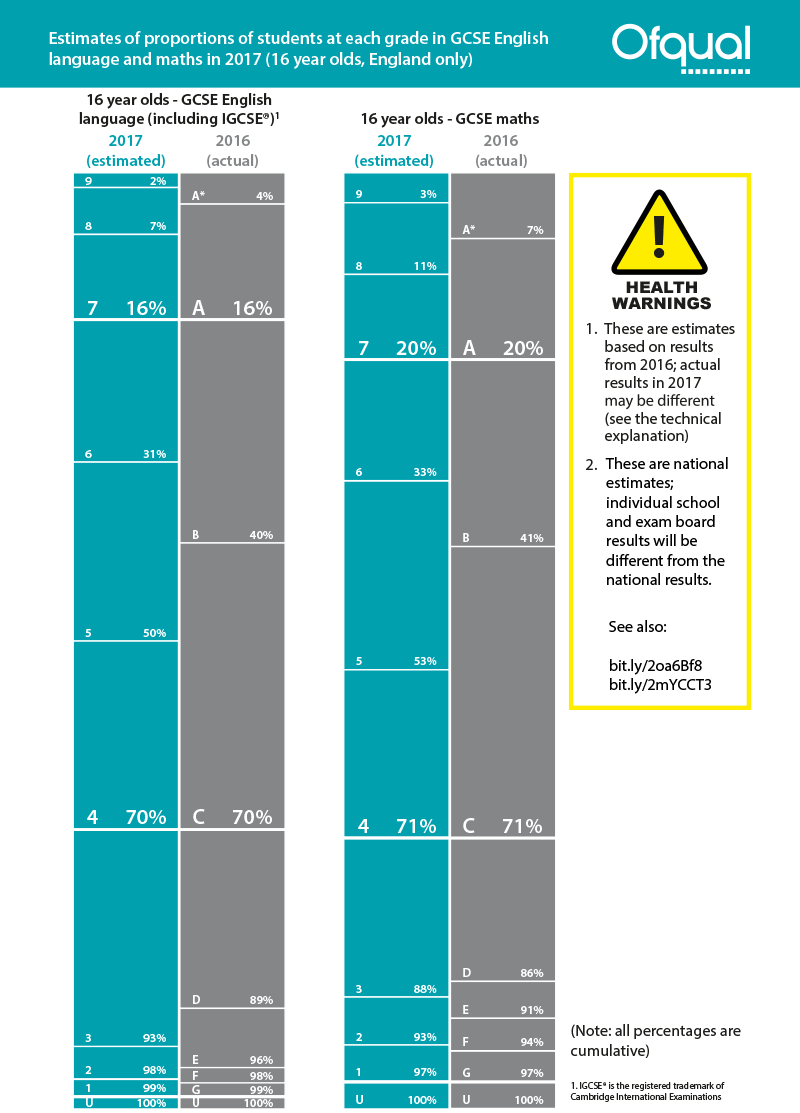 Understanding the New GCSE 9-1 Grading System for Employers