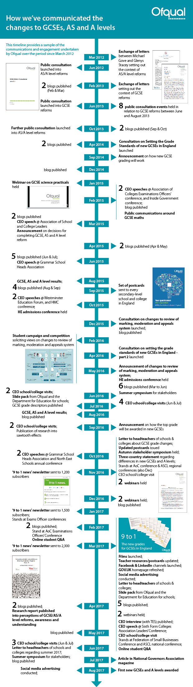 Ofqual on X: For those looking to compare new GCSE 9 to 1 grades in  England with the old A* to G system, we have an infographic #GCSE  #ResultsDay @LBC  /