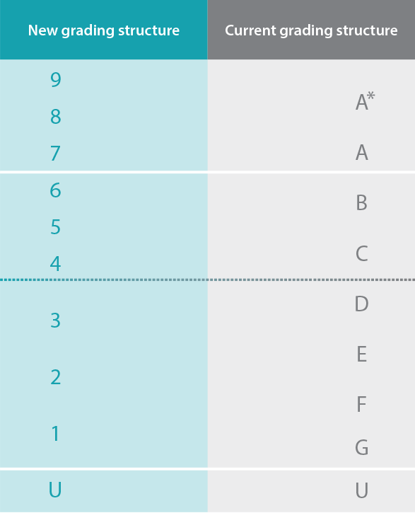 Understanding GCSE 9-1 marks and grades