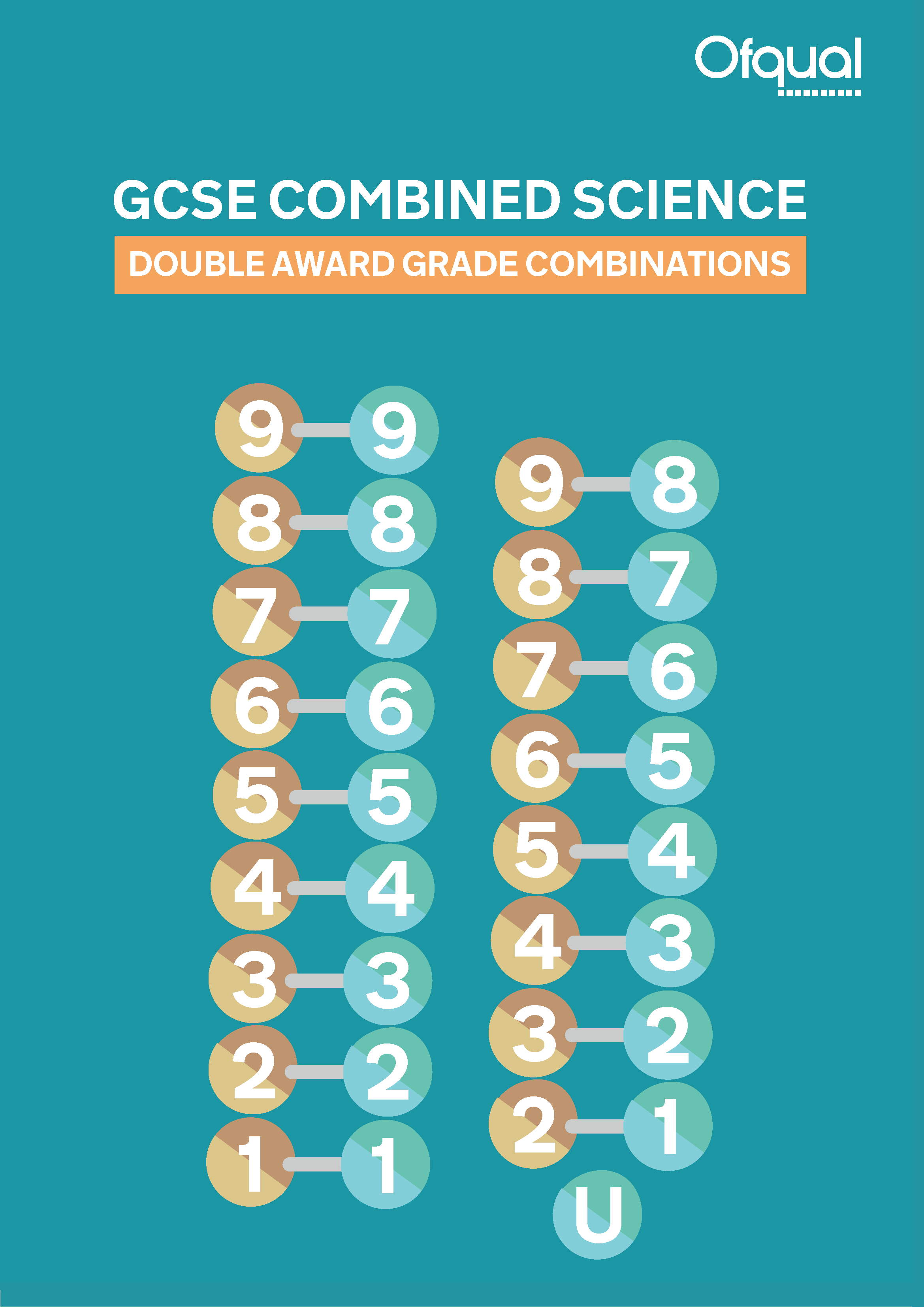 Grading The New GCSE Science Qualifications The Ofqual Blog