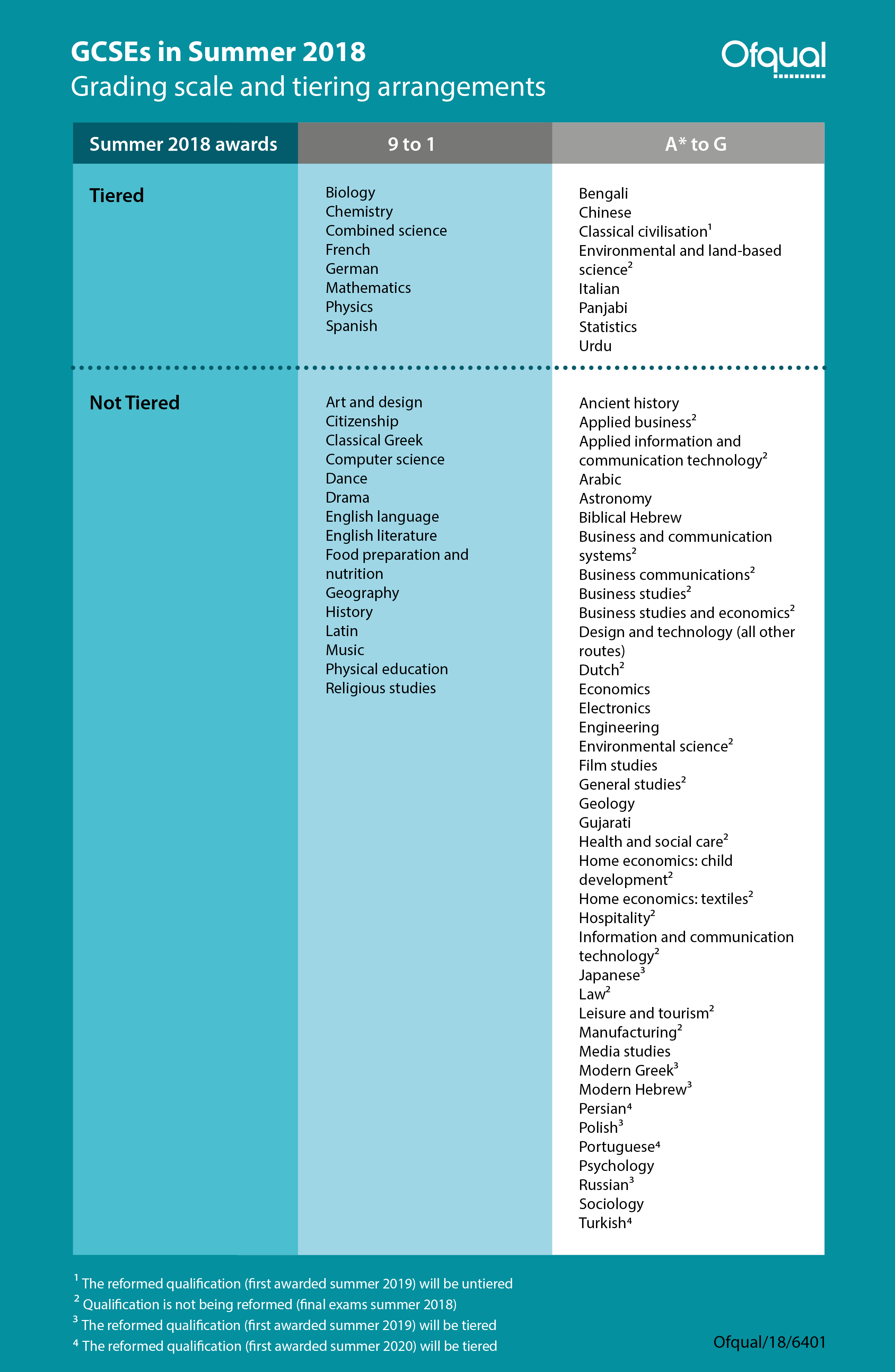 Setting grade 9 in new GCSEs - The Ofqual blog