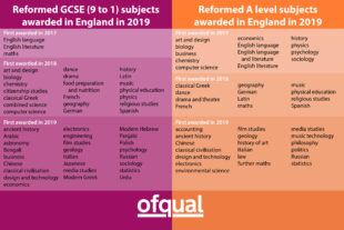 image of table in 2 columns. Left column is of 'reformed GCSE (9 to 1) subjects awarded in England in 2019. Set against purple background. On right column 'reformed A level subjects awarded in England in 2019'. Set on orange background. The columns list subjects and when awarded in 2017, 2018 and 2019. A full accessible list can be obtained from Ofqual public enquiries team on  0300 303 3344