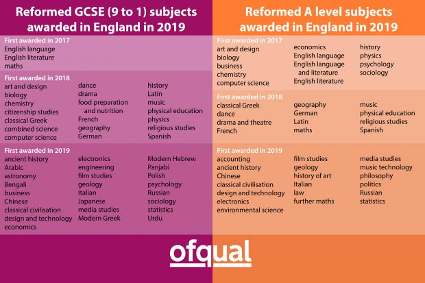 image of table in 2 columns. Left column is of 'reformed GCSE (9 to 1) subjects awarded in England in 2019. Set against purple background. On right column 'reformed A level subjects awarded in England in 2019'. Set on orange background. The columns list subjects and when awarded in 2017, 2018 and 2019. A full accessible list can be obtained from Ofqual public enquiries team on 0300 303 3344