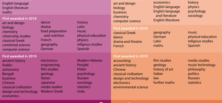 image of table in 2 columns. Left column is of 'reformed GCSE (9 to 1) subjects awarded in England in 2019. Set against purple background. On right column 'reformed A level subjects awarded in England in 2019'. Set on orange background. The columns list subjects and when awarded in 2017, 2018 and 2019. A full accessible list can be obtained from Ofqual public enquiries team on 0300 303 3344