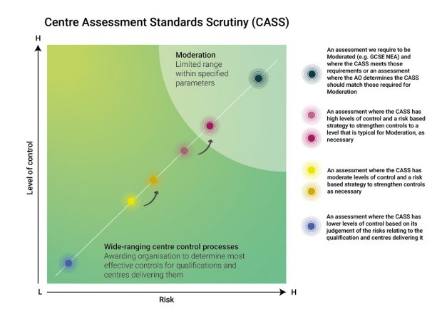 A graph entitled "Centre assessment standards scrutiny" showing the level of control and the level of risk that different centre-assessment processes have