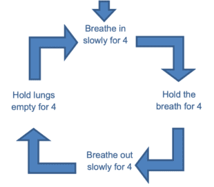 An arrow diagram illustrating four square breathing with each step on a different side of a square: breathe in slowly for 4 seconds, hold the breath for 4 seconds, breathe out slowly for 4 seconds and hold lungs empty for 4 seconds, then repeat.