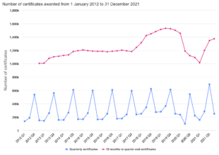 The number of Level 3 qualification certificates awarded from January 1 2012 to 31 December 2021, showing quarterly certificates and those awarded in the 12 months leading up to the quarter. There are clear peaks in the third quarter of each year and the overall trend shows steady numbers of certificates between 2012 and 2015, followed by a pronounced increase between 2017 and 2020, a steep decline in 2020 and picking back up in 2021.