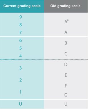 Graph showing comparison between new 9 to 1 GCSE grading scale and old A* to G grading scale