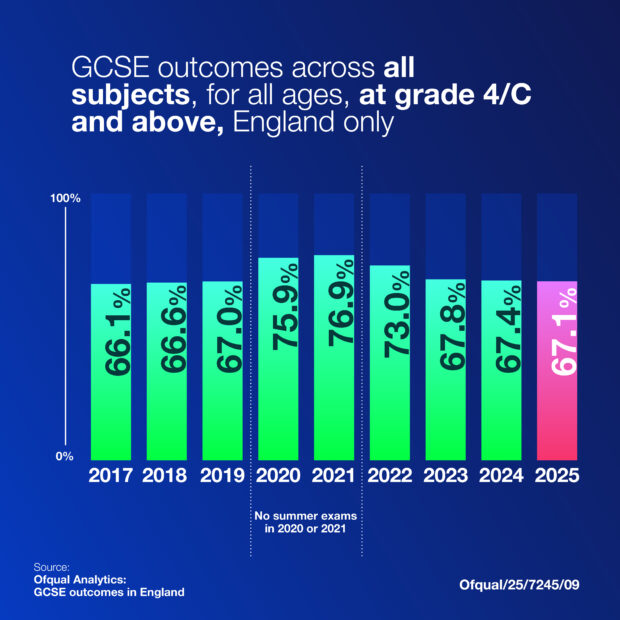 Figure 1: GCSE outcomes across all subjects, for all ages, at grade 4/C and above, England only 
